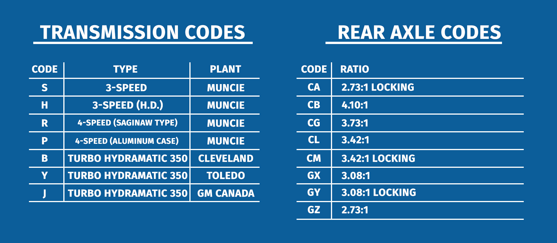 Muncie Transmission Identification Chart